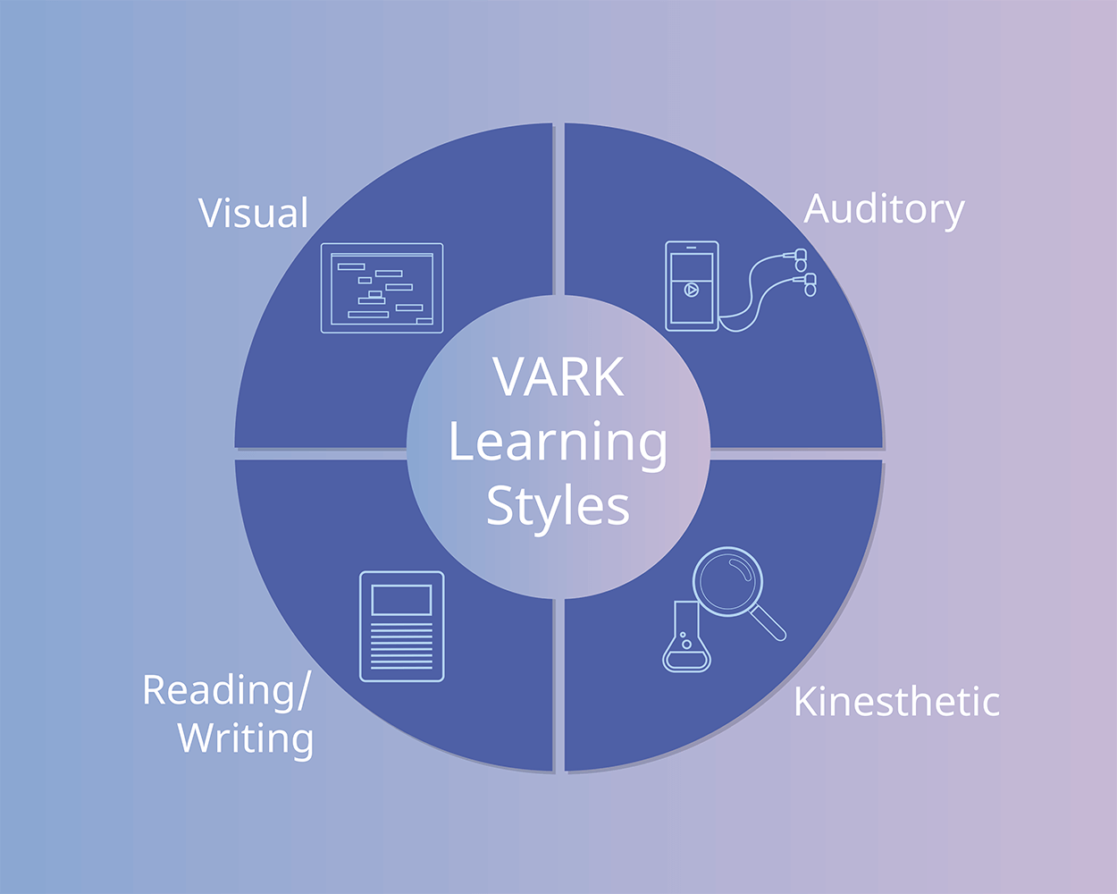 VARK learning styles